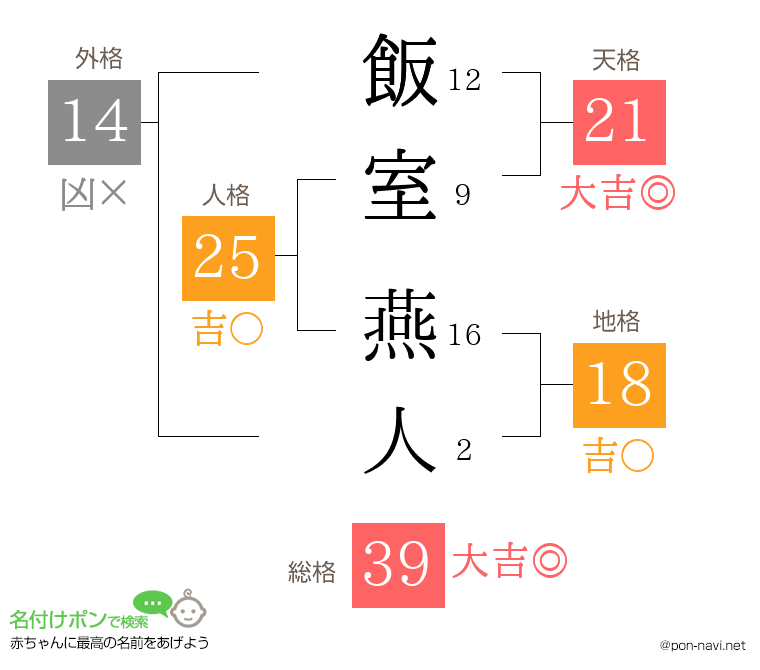 飯室 燕人さんの姓名判断結果