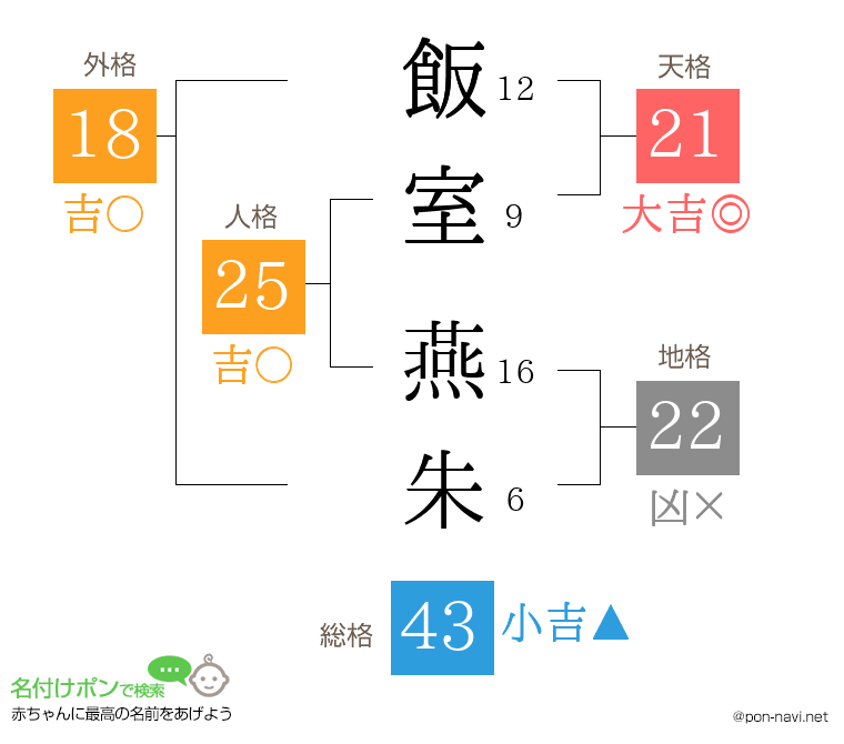 飯室 燕朱さんの姓名判断結果