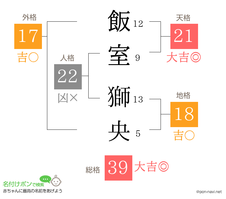 飯室 獅央さんの姓名判断結果