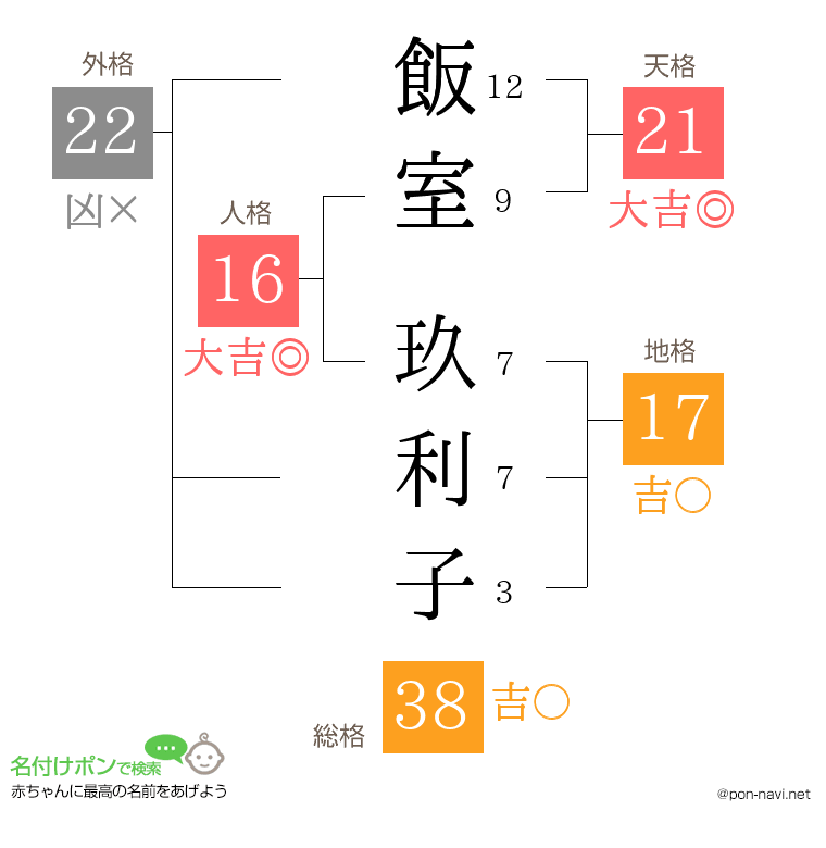 飯室 玖利子さんの姓名判断結果