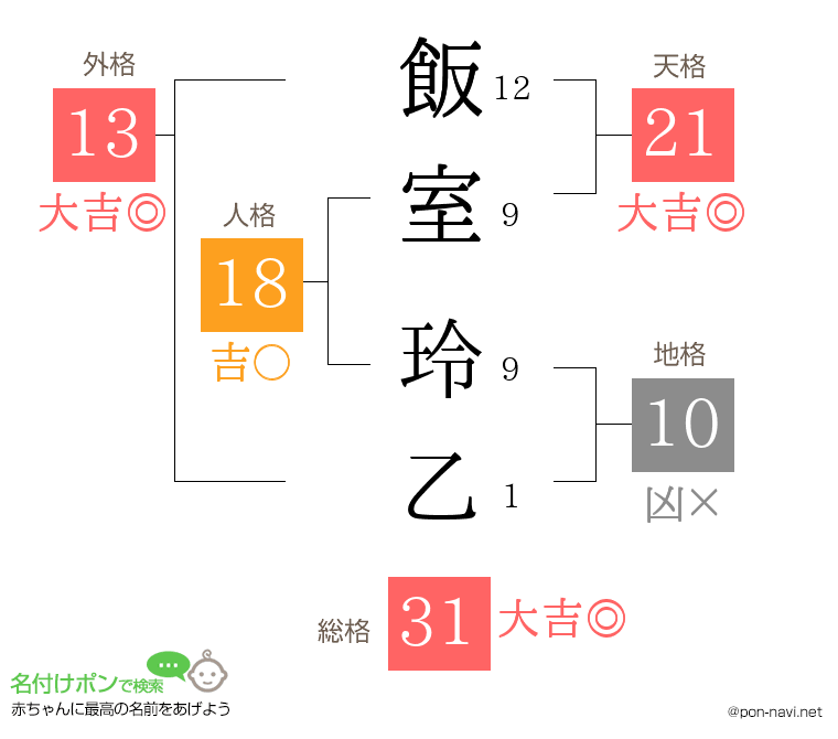 飯室 玲乙さんの姓名判断結果