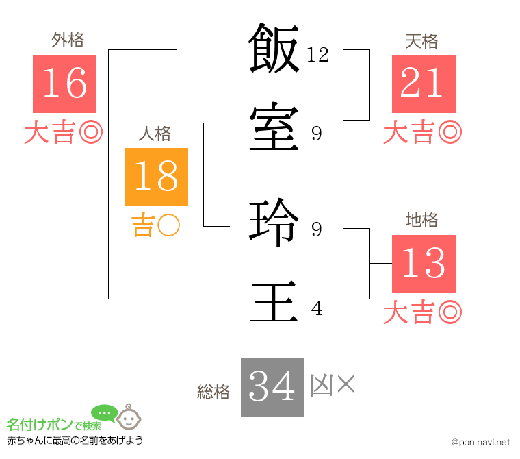 飯室 玲王さんの姓名判断結果