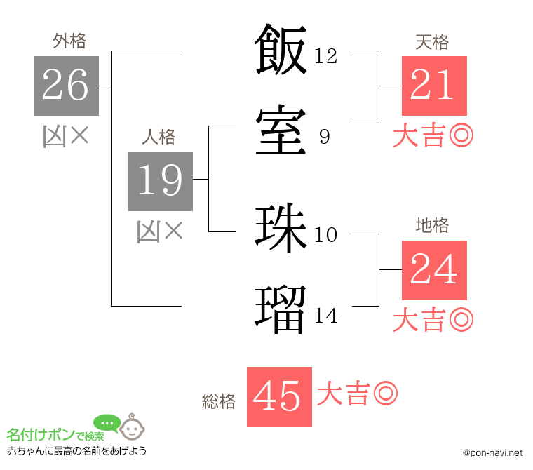 飯室 珠瑠さんの姓名判断結果