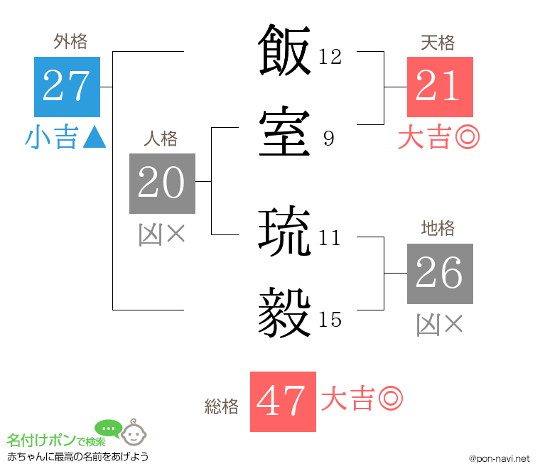 飯室 琉毅さんの姓名判断結果