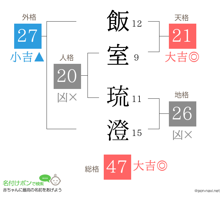 飯室 琉澄さんの姓名判断結果