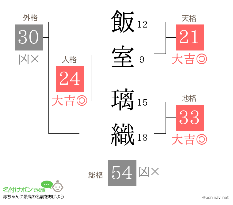 飯室 璃織さんの姓名判断結果