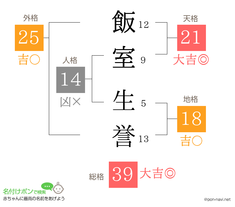 飯室 生誉さんの姓名判断結果