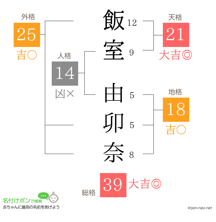 飯室 由卯奈さんの姓名判断結果