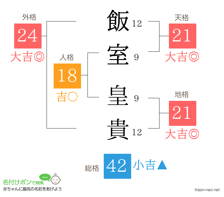 飯室 皇貴さんの姓名判断結果