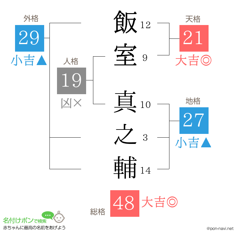 飯室 真之輔さんの姓名判断結果