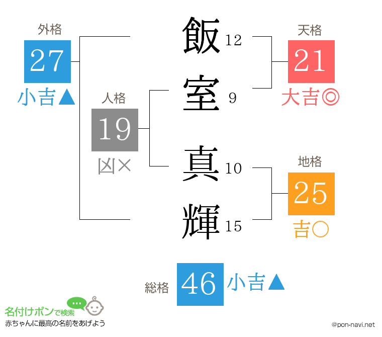 飯室 真輝さんの姓名判断結果