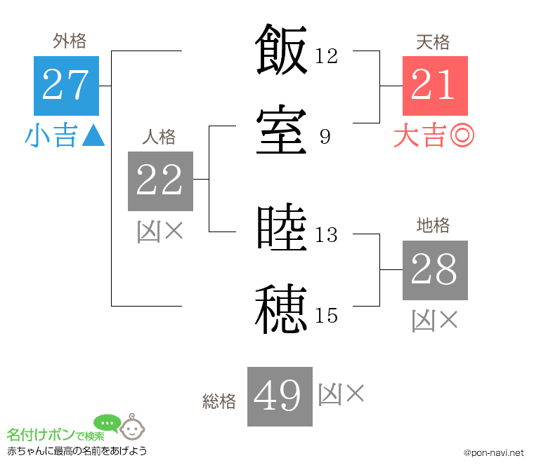 飯室 睦穂さんの姓名判断結果