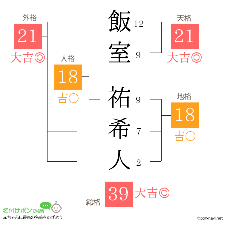 飯室 祐希人さんの姓名判断結果