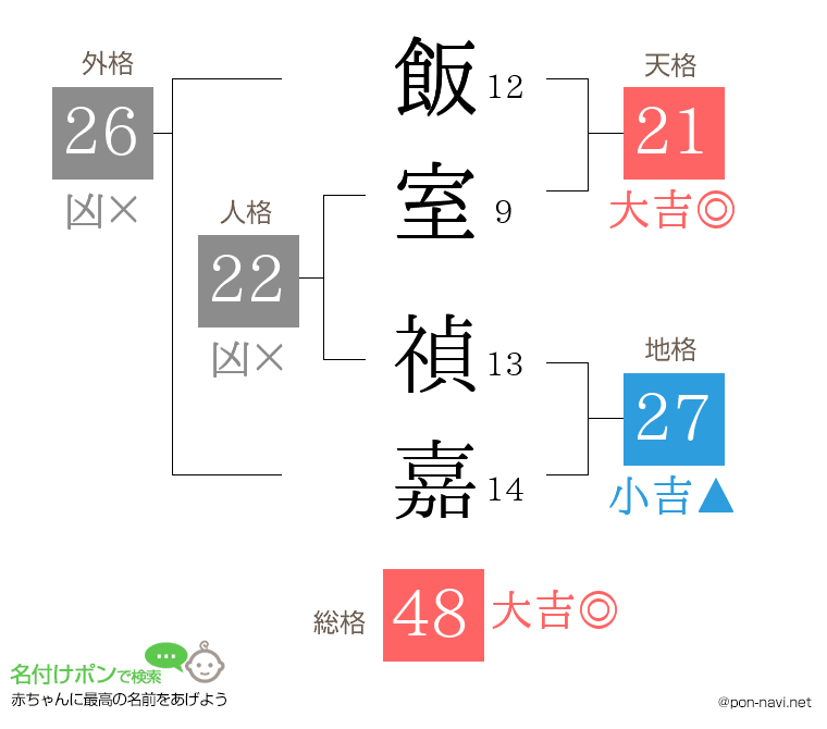 飯室 禎嘉さんの姓名判断結果