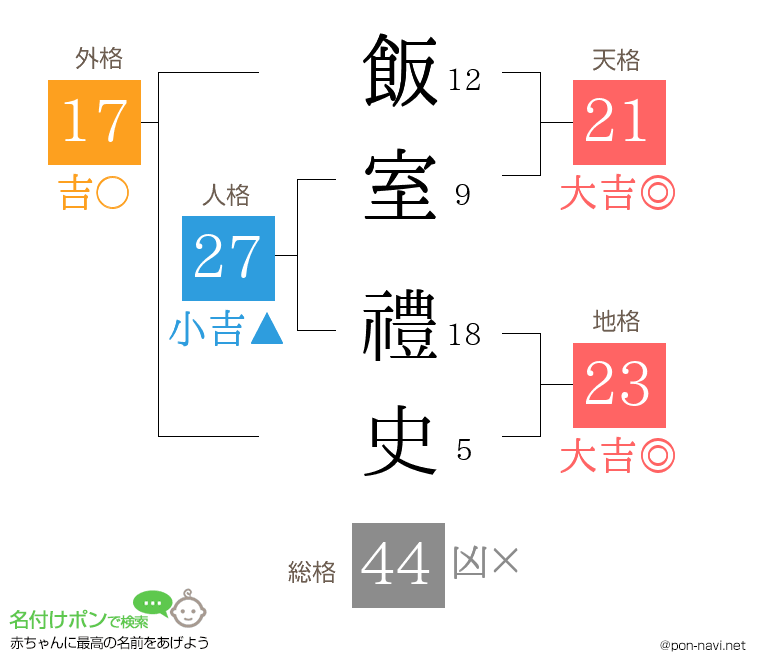 飯室 禮史さんの姓名判断結果