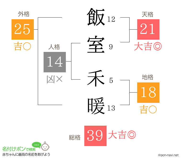 飯室 禾暖さんの姓名判断結果