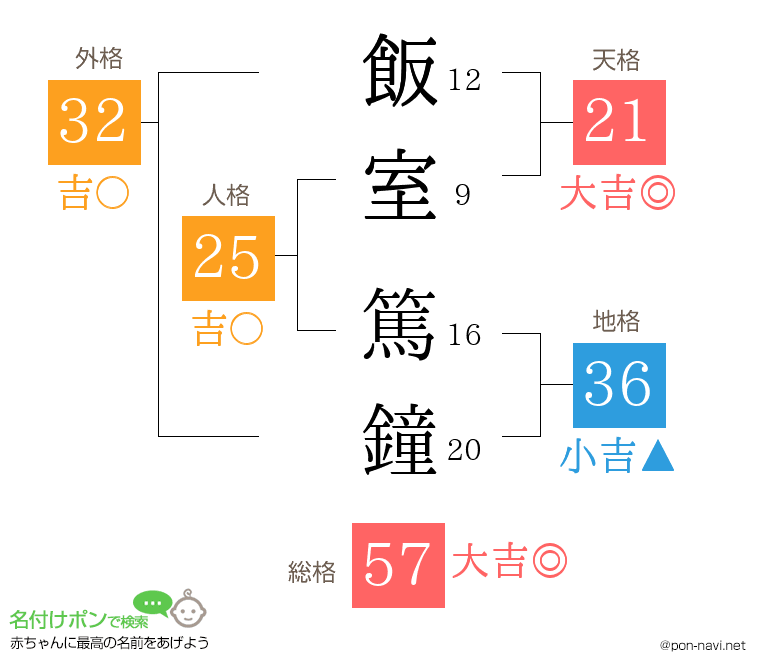 飯室 篤鐘さんの姓名判断結果