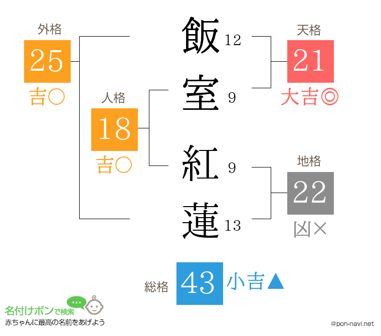 飯室 紅蓮さんの姓名判断結果