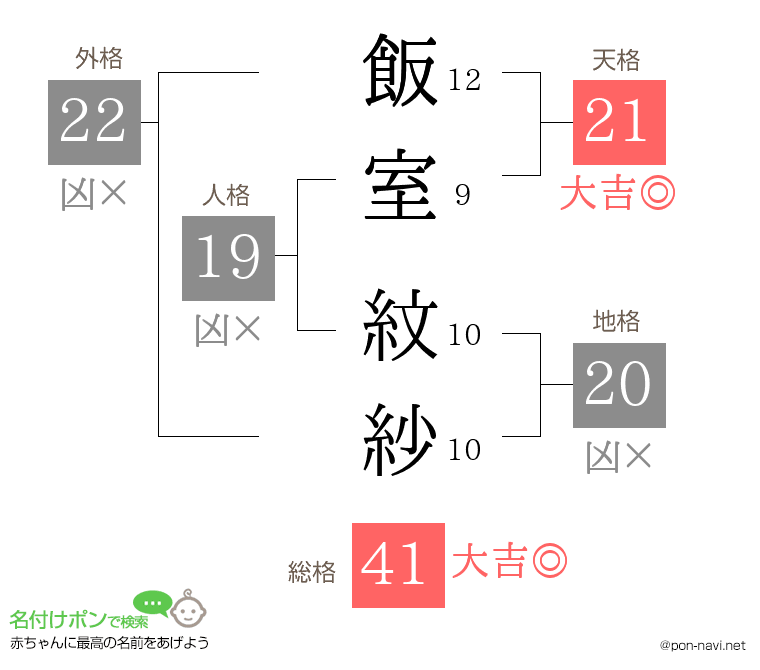 飯室 紋紗さんの姓名判断結果