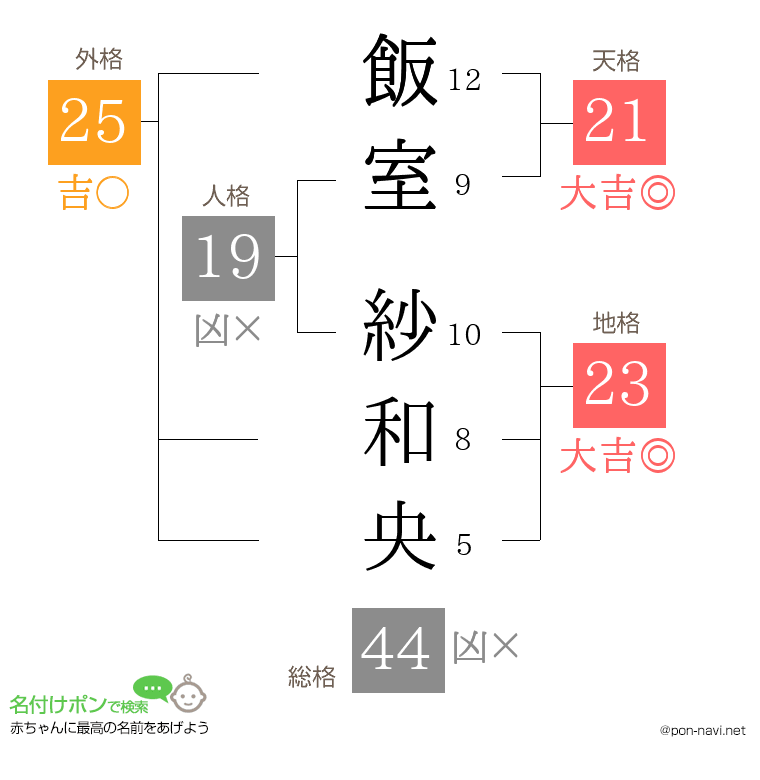飯室 紗和央さんの姓名判断結果