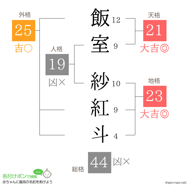 飯室 紗紅斗さんの姓名判断結果