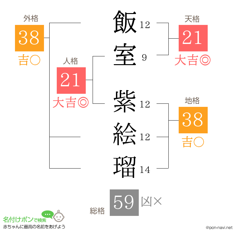 飯室 紫絵瑠さんの姓名判断結果