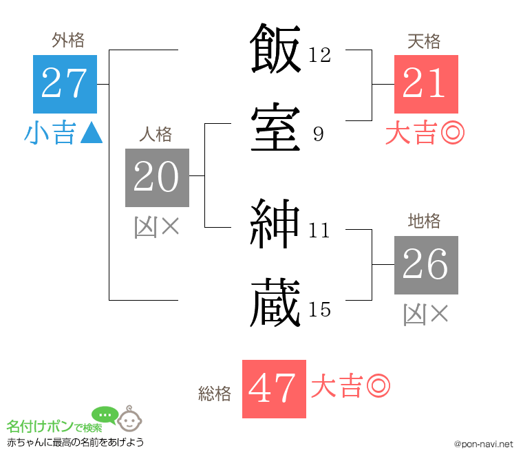 飯室 紳蔵さんの姓名判断結果