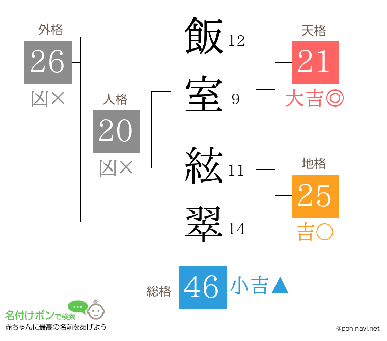 飯室 絃翠さんの姓名判断結果