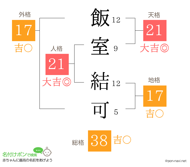 飯室 結可さんの姓名判断結果