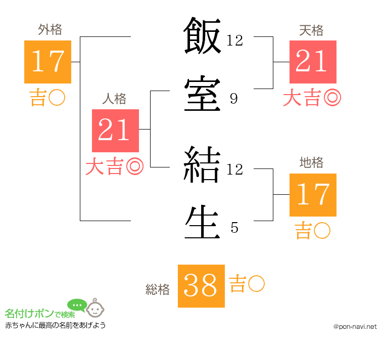 飯室 結生さんの姓名判断結果