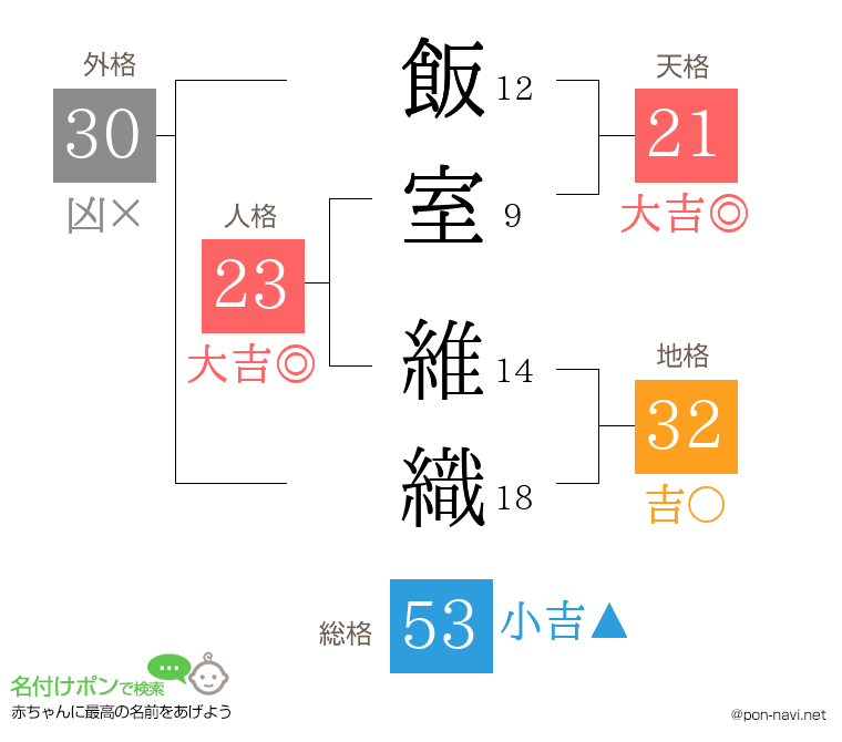 飯室 維織さんの姓名判断結果