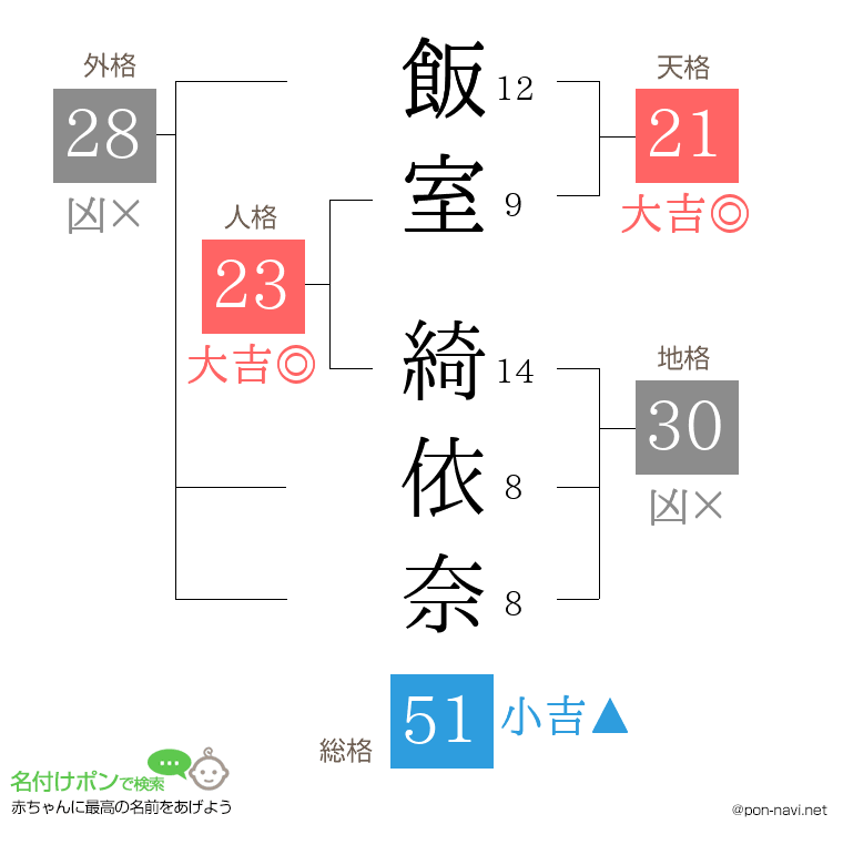 飯室 綺依奈さんの姓名判断結果