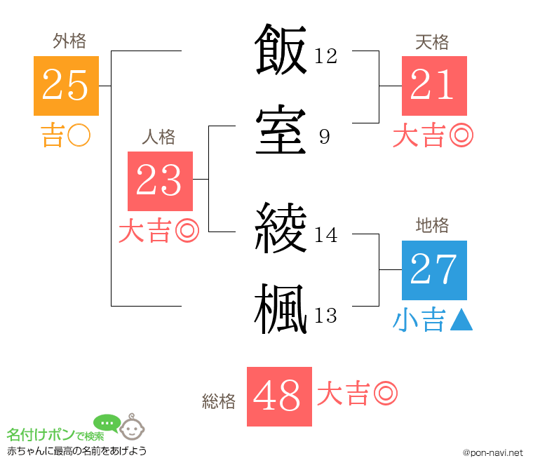 飯室 綾楓さんの姓名判断結果