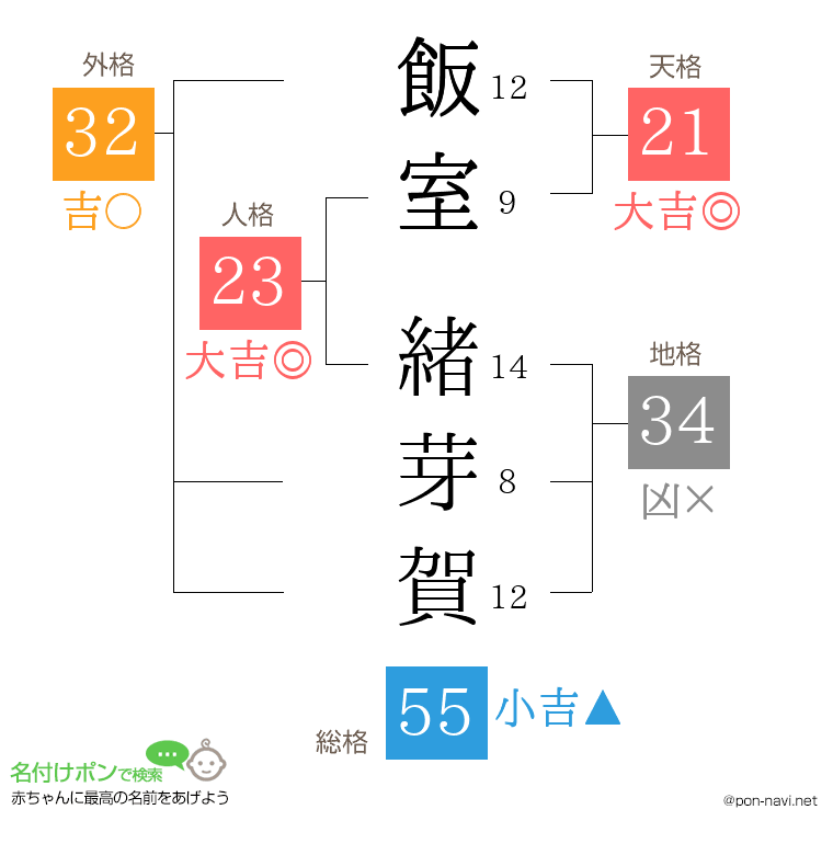 飯室 緒芽賀さんの姓名判断結果