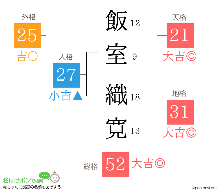 飯室 織寛さんの姓名判断結果