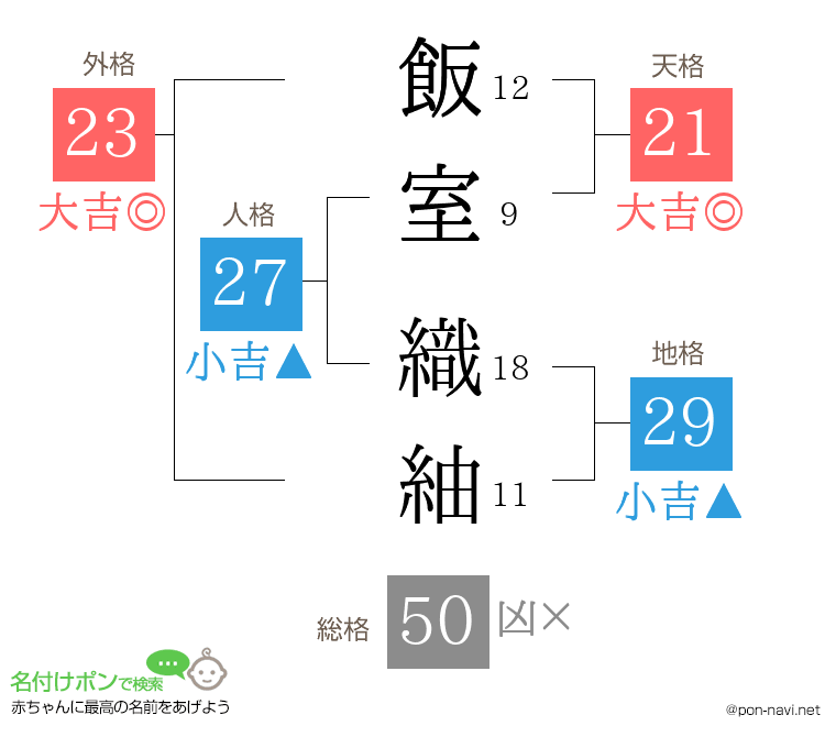 飯室 織紬さんの姓名判断結果