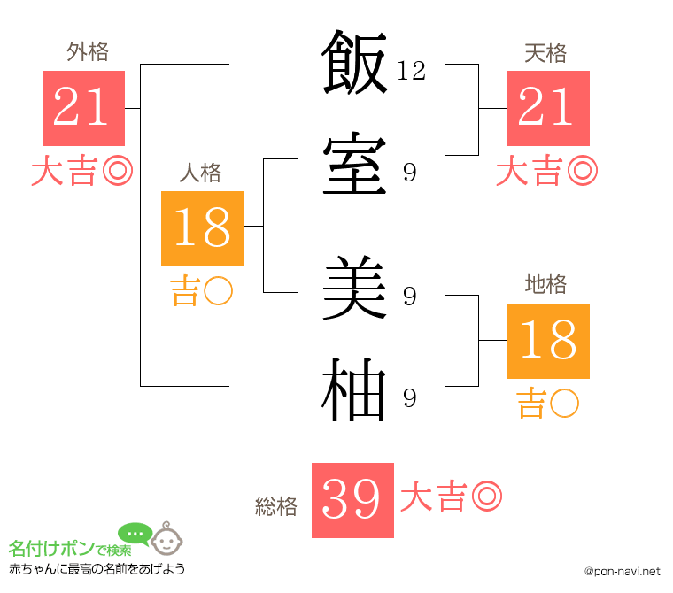 飯室 美柚さんの姓名判断結果