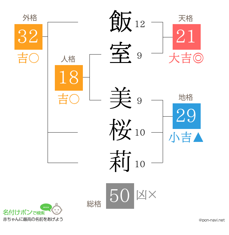 飯室 美桜莉さんの姓名判断結果