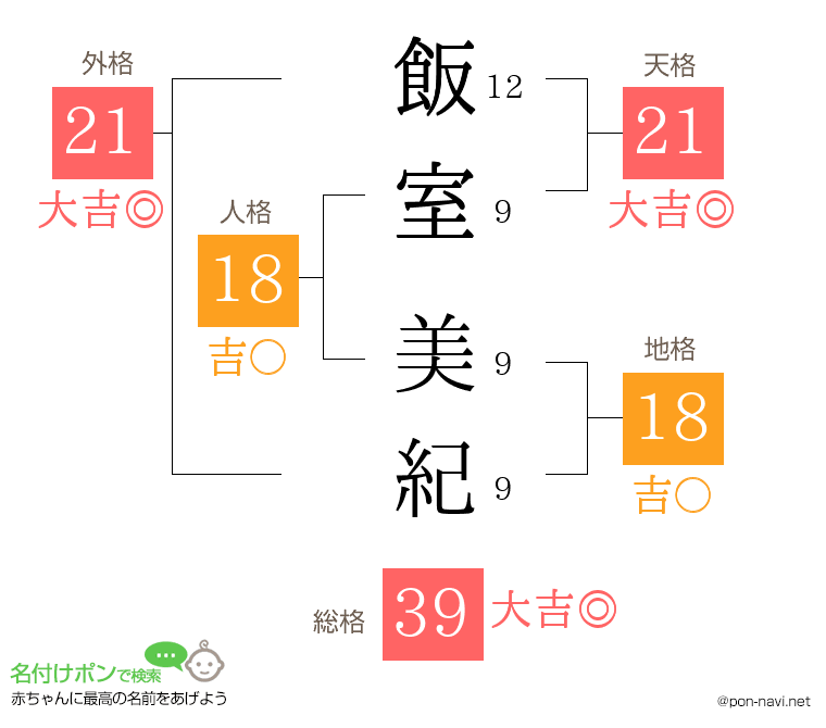 飯室 美紀さんの姓名判断結果