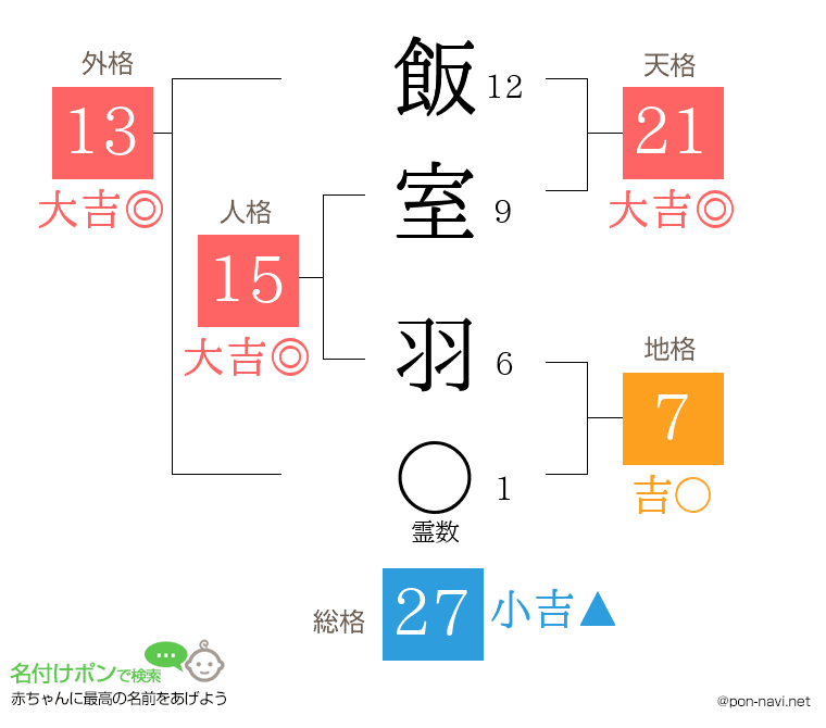 飯室 羽さんの姓名判断結果