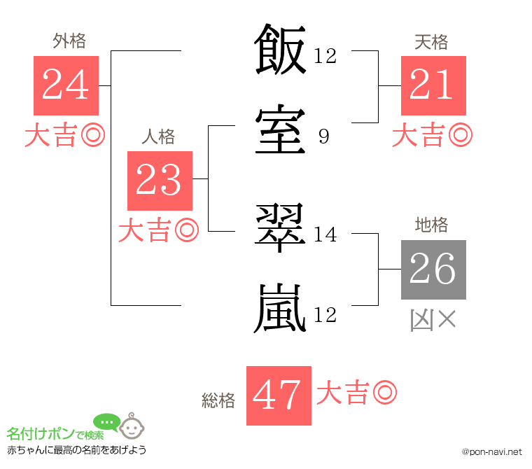 飯室 翠嵐さんの姓名判断結果