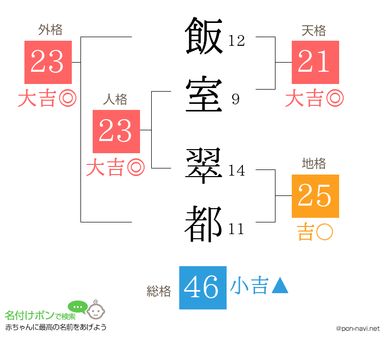 飯室 翠都さんの姓名判断結果