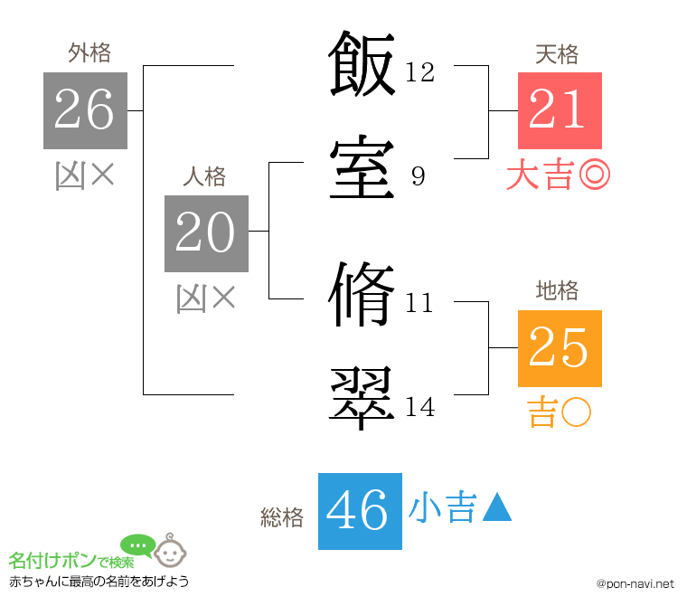 飯室 脩翠さんの姓名判断結果