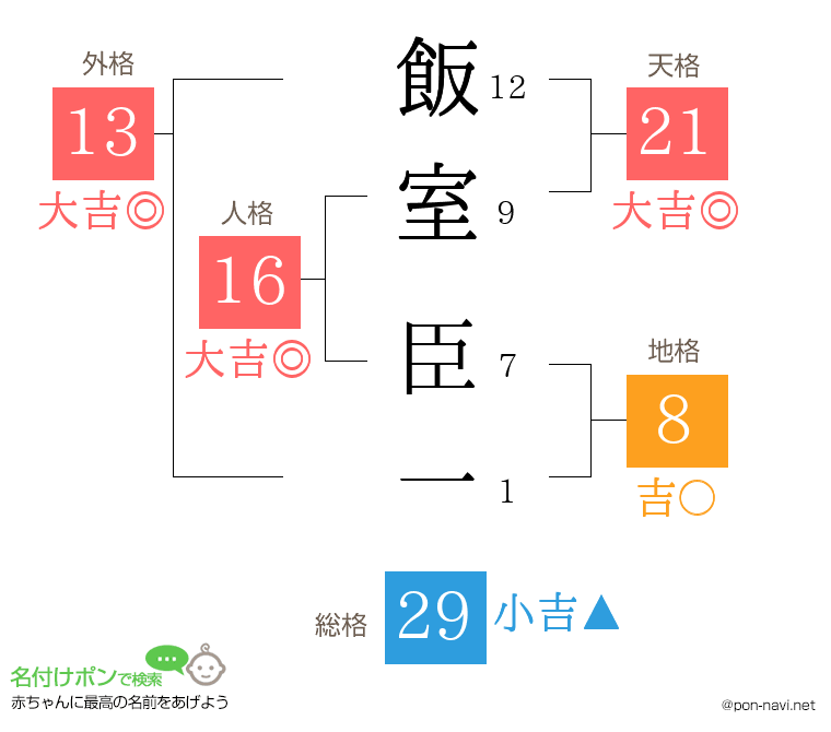 飯室 臣一さんの姓名判断結果