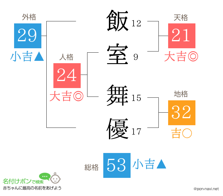 飯室 舞優さんの姓名判断結果