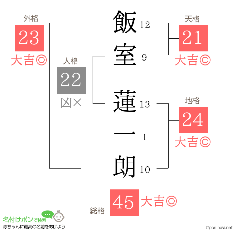 飯室 蓮一朗さんの姓名判断結果