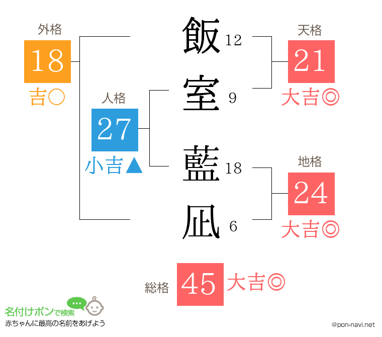 飯室 藍凪さんの姓名判断結果