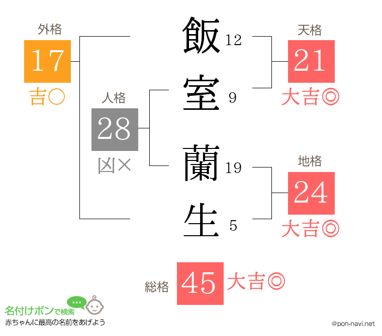 飯室 蘭生さんの姓名判断結果