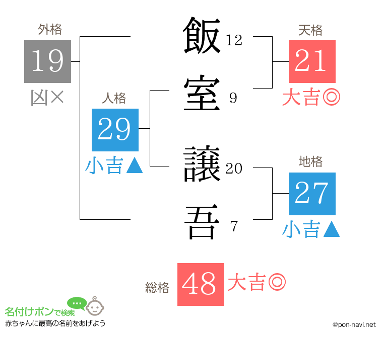 飯室 譲吾さんの姓名判断結果
