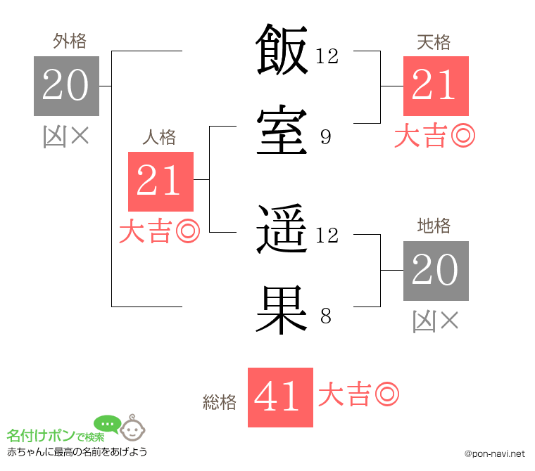 飯室 遥果さんの姓名判断結果